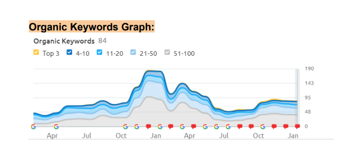 Ranking Improvement